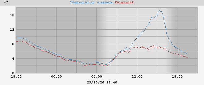 temperatures