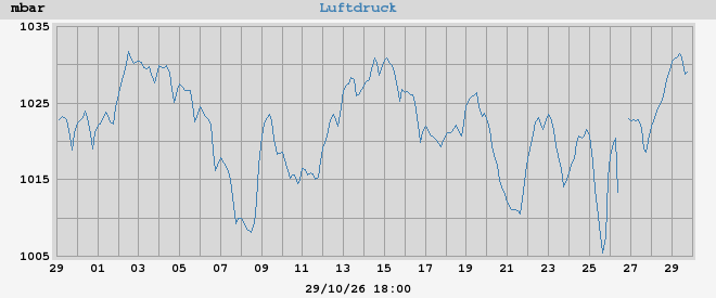barometer