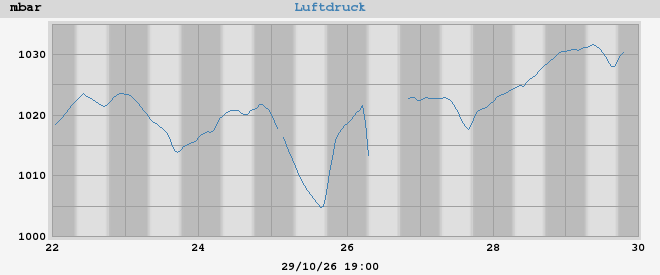 barometer