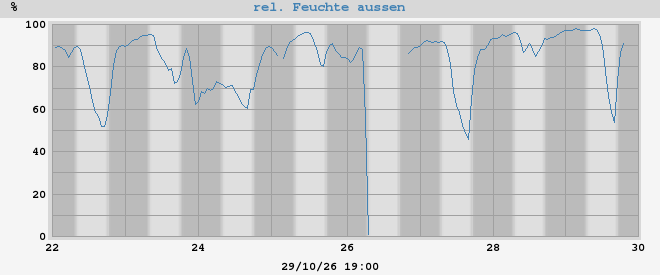 outside humidity
