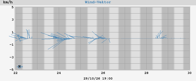 wind vector