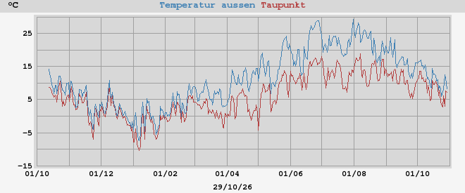 temperatures